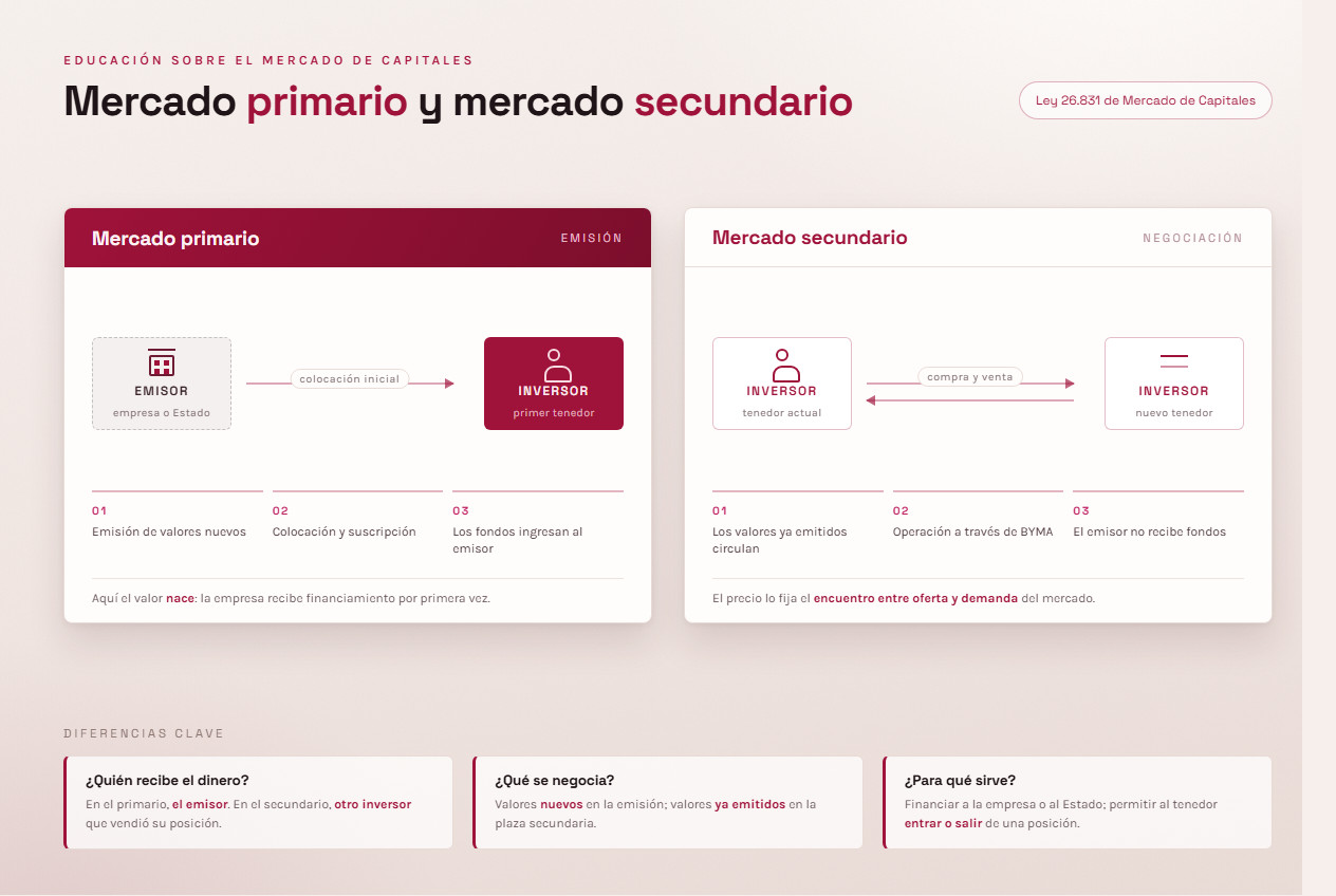 Ilustración de la comparación entre el mercado primario y el secundario en la educación sobre el mercado de capitales