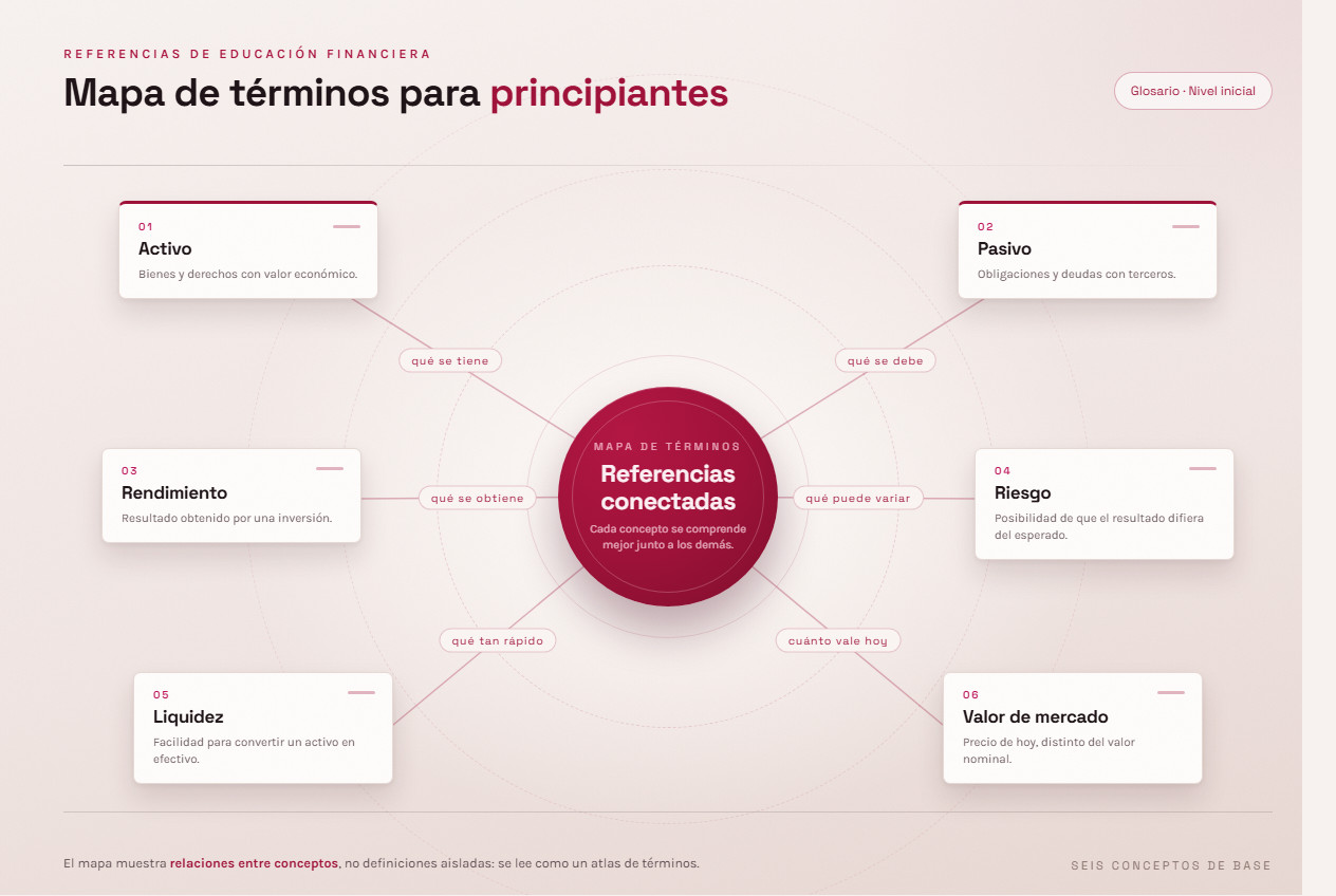 Mapa de términos financieros para principiantes presentado en formato de atlas de referencia