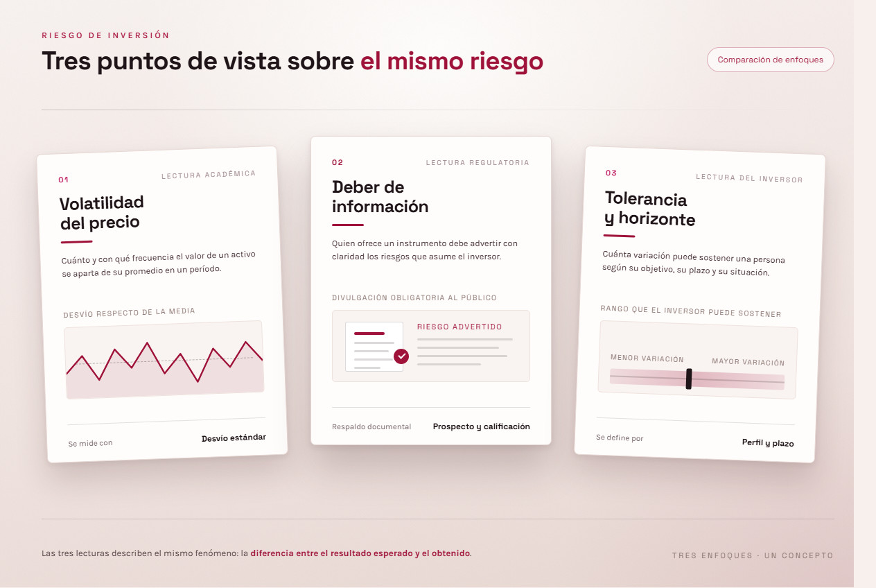 Ilustración de los distintos puntos de vista sobre el riesgo de inversión